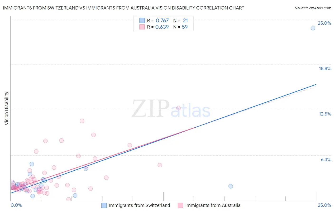 Immigrants from Switzerland vs Immigrants from Australia Vision Disability