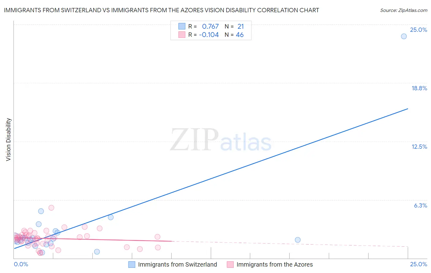 Immigrants from Switzerland vs Immigrants from the Azores Vision Disability