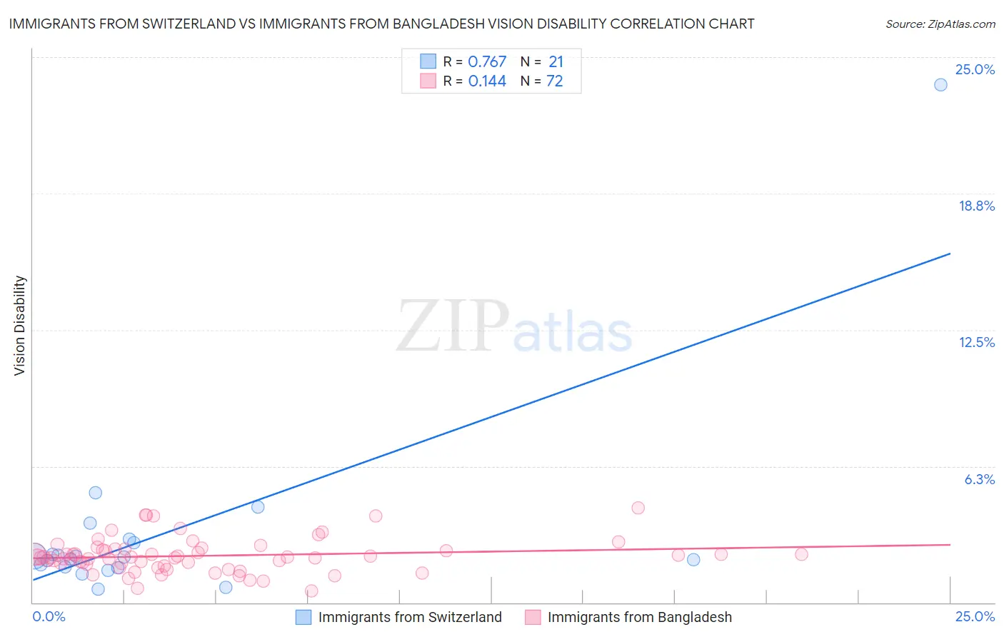 Immigrants from Switzerland vs Immigrants from Bangladesh Vision Disability