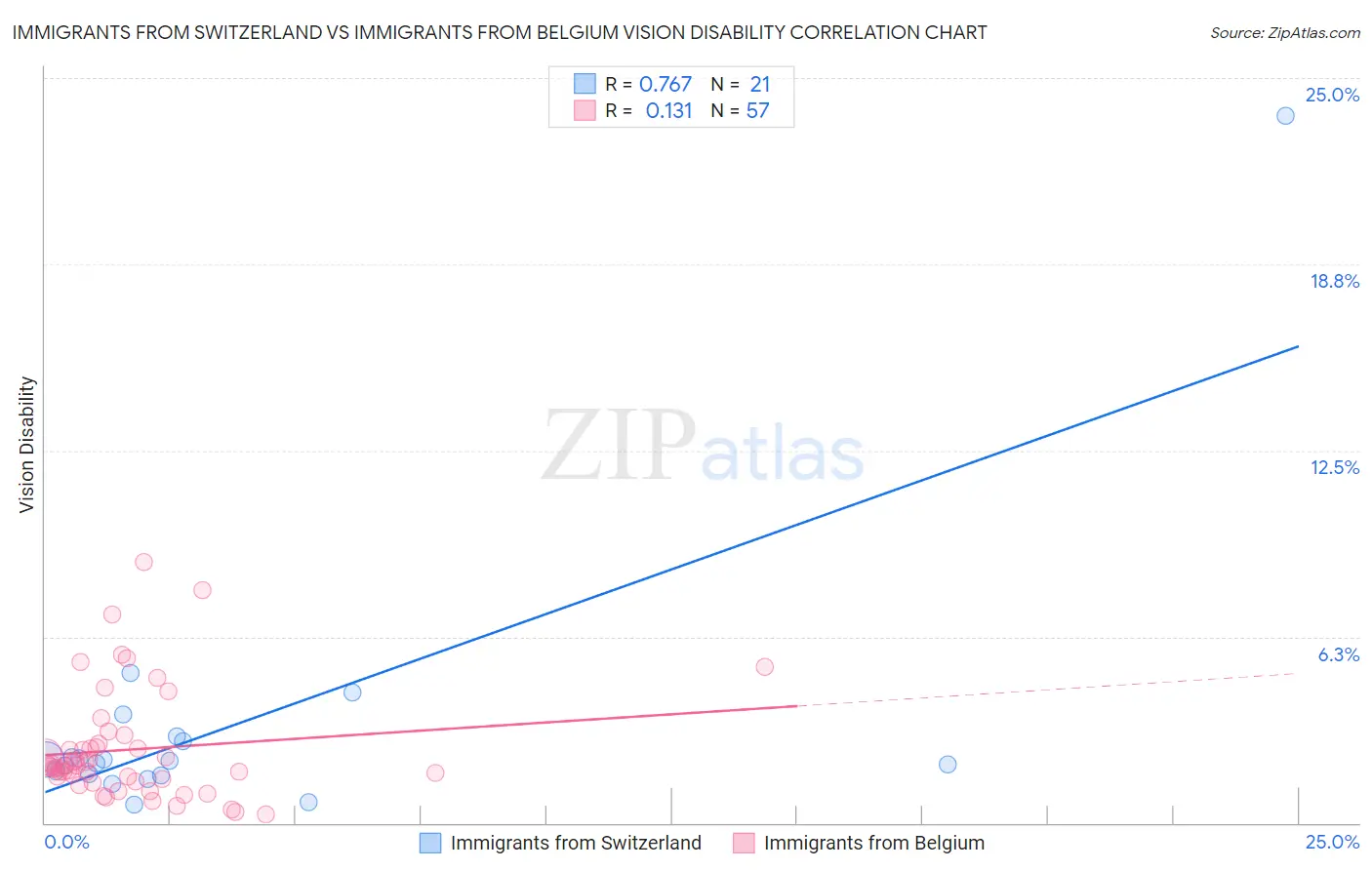 Immigrants from Switzerland vs Immigrants from Belgium Vision Disability