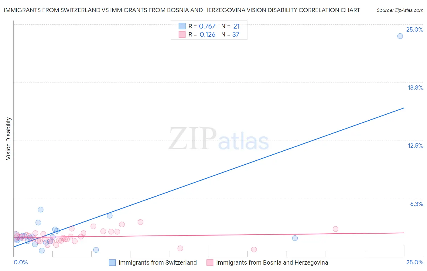 Immigrants from Switzerland vs Immigrants from Bosnia and Herzegovina Vision Disability