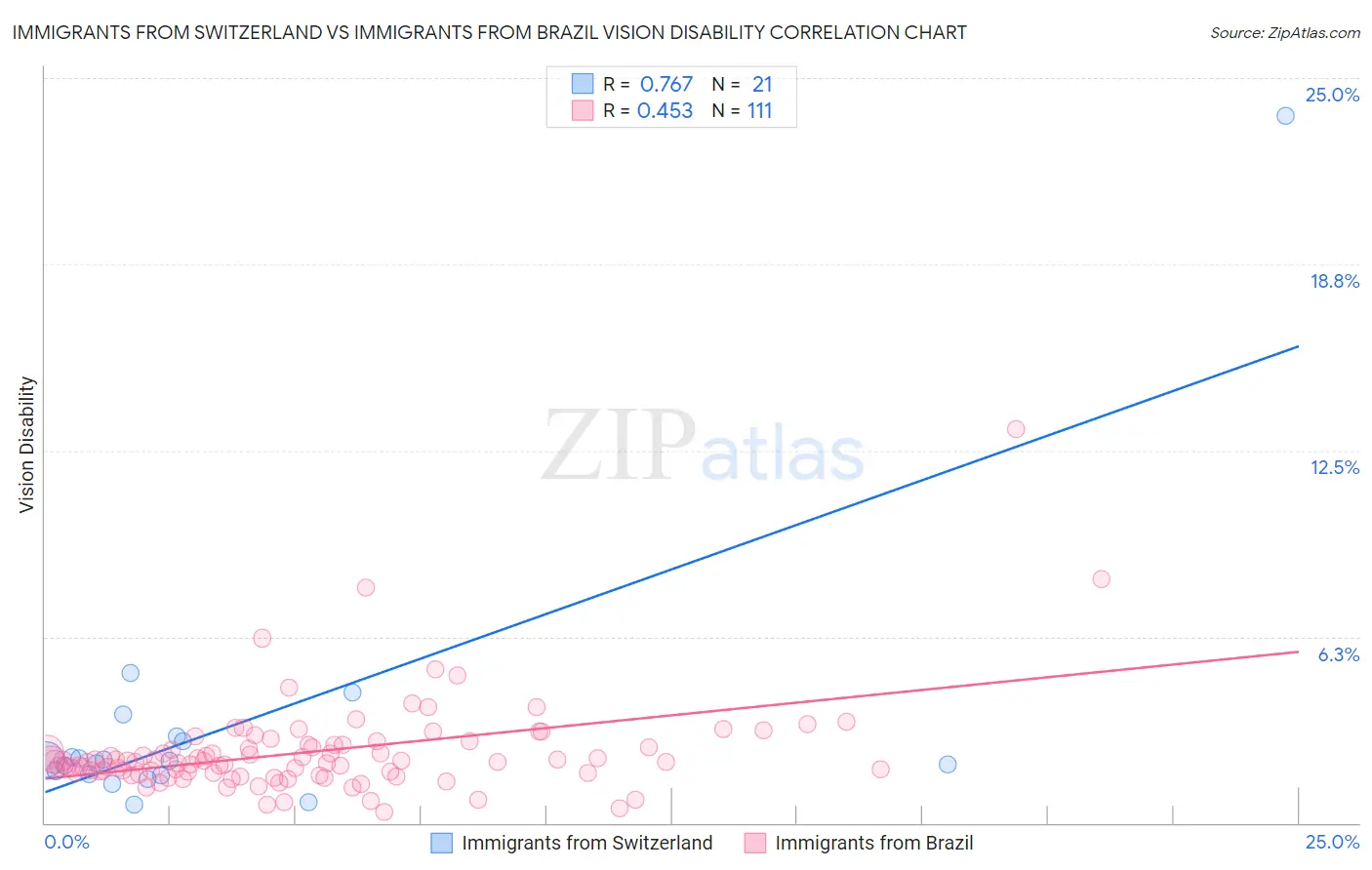 Immigrants from Switzerland vs Immigrants from Brazil Vision Disability