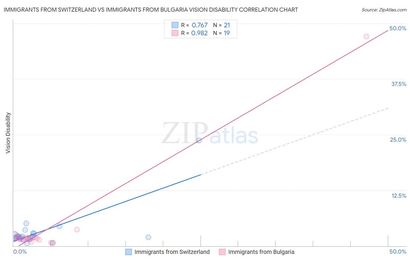 Immigrants from Switzerland vs Immigrants from Bulgaria Vision Disability