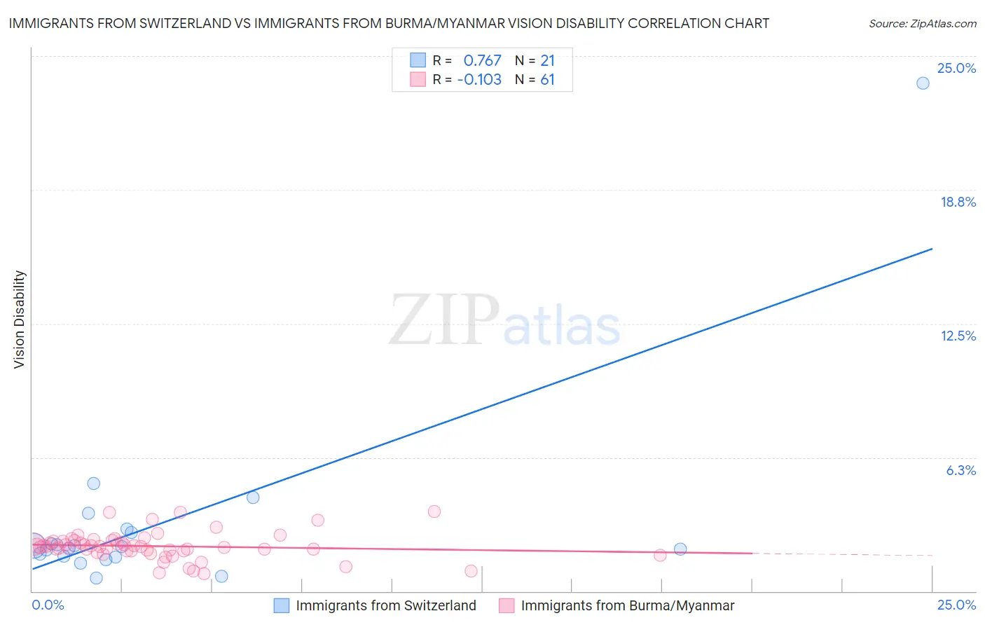 Immigrants from Switzerland vs Immigrants from Burma/Myanmar Vision Disability