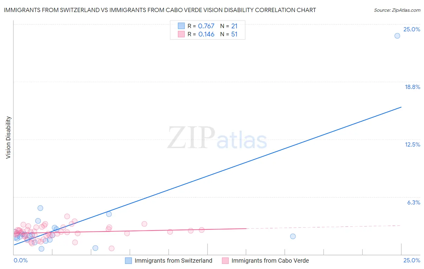 Immigrants from Switzerland vs Immigrants from Cabo Verde Vision Disability