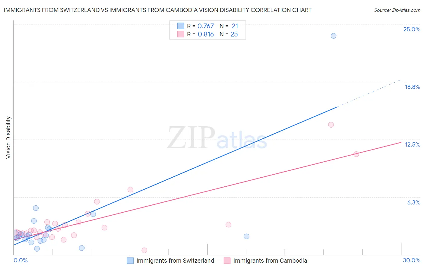 Immigrants from Switzerland vs Immigrants from Cambodia Vision Disability