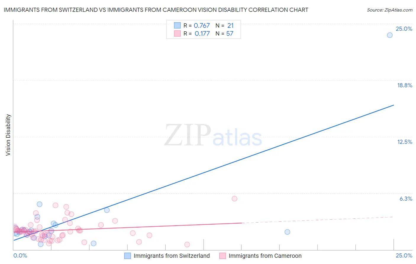 Immigrants from Switzerland vs Immigrants from Cameroon Vision Disability