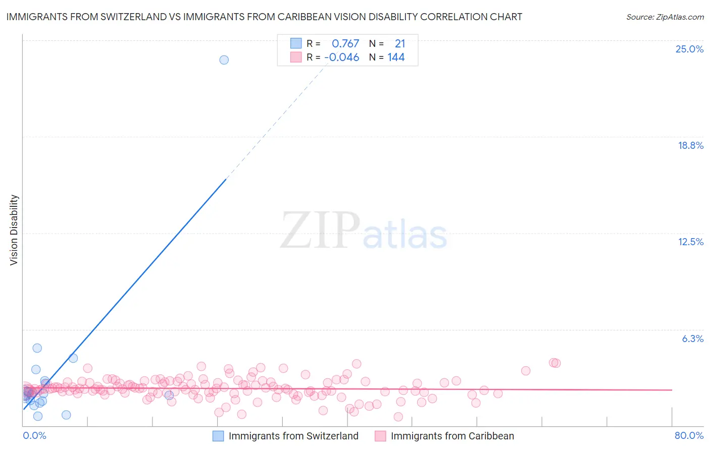 Immigrants from Switzerland vs Immigrants from Caribbean Vision Disability