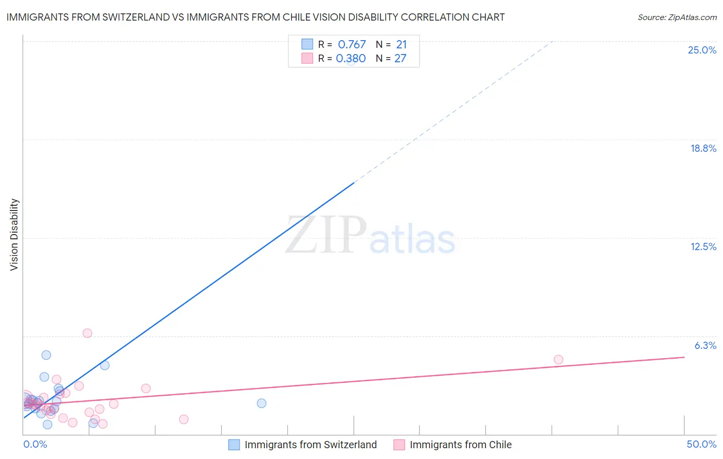 Immigrants from Switzerland vs Immigrants from Chile Vision Disability