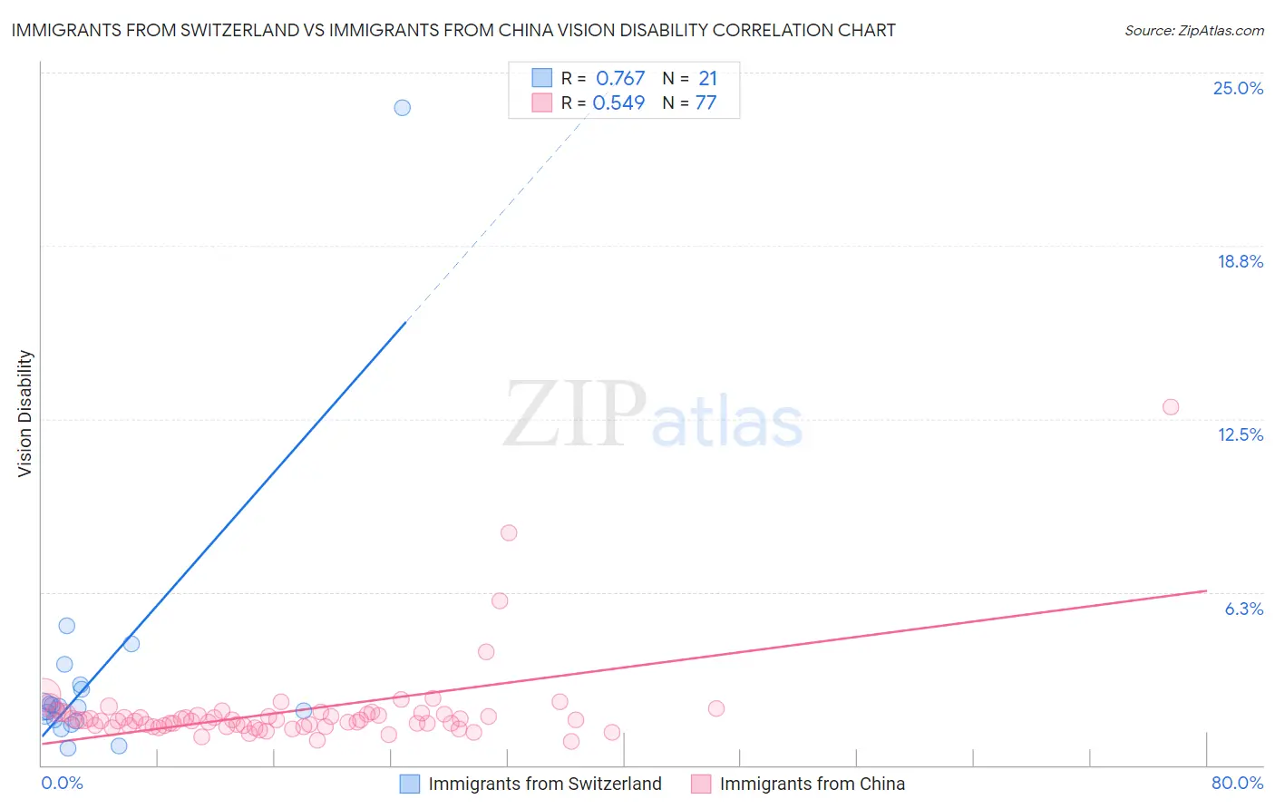 Immigrants from Switzerland vs Immigrants from China Vision Disability