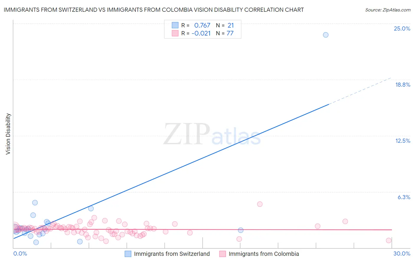 Immigrants from Switzerland vs Immigrants from Colombia Vision Disability