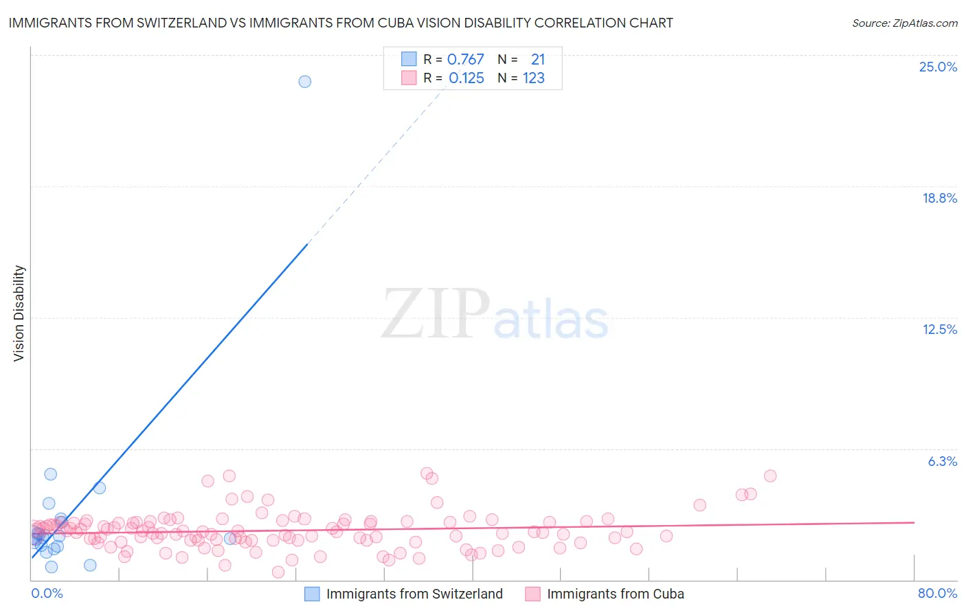 Immigrants from Switzerland vs Immigrants from Cuba Vision Disability