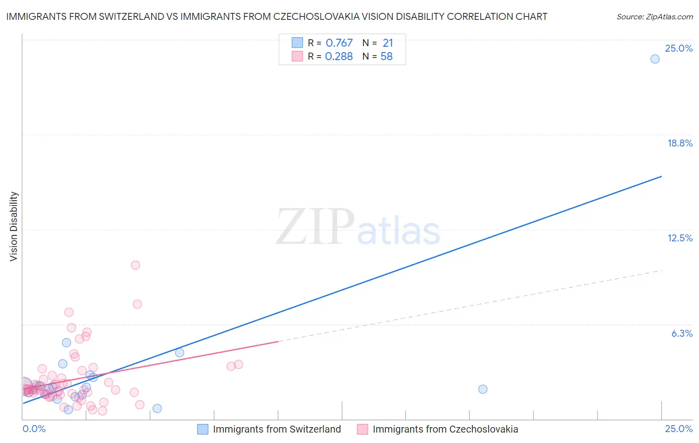 Immigrants from Switzerland vs Immigrants from Czechoslovakia Vision Disability