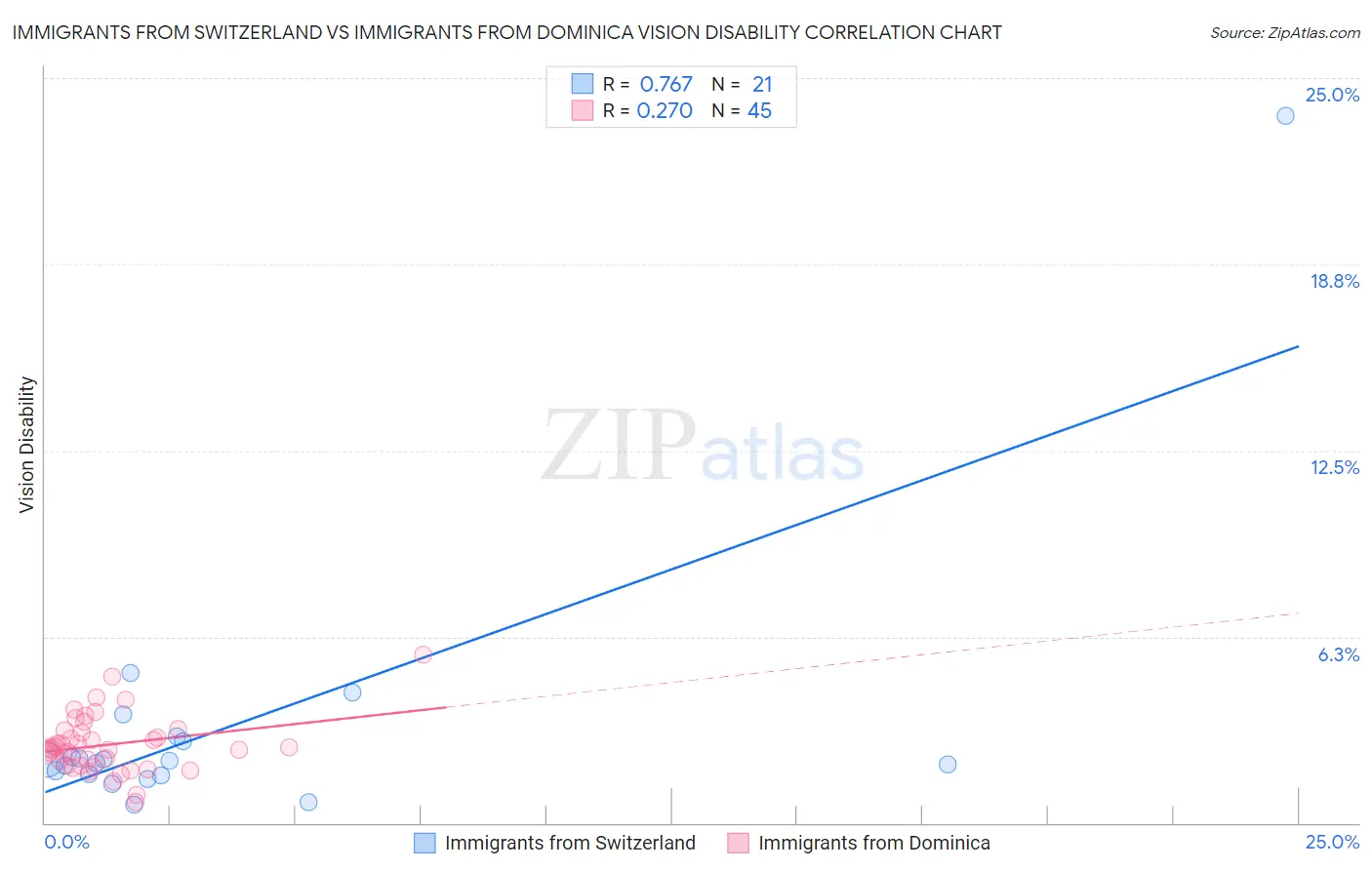 Immigrants from Switzerland vs Immigrants from Dominica Vision Disability