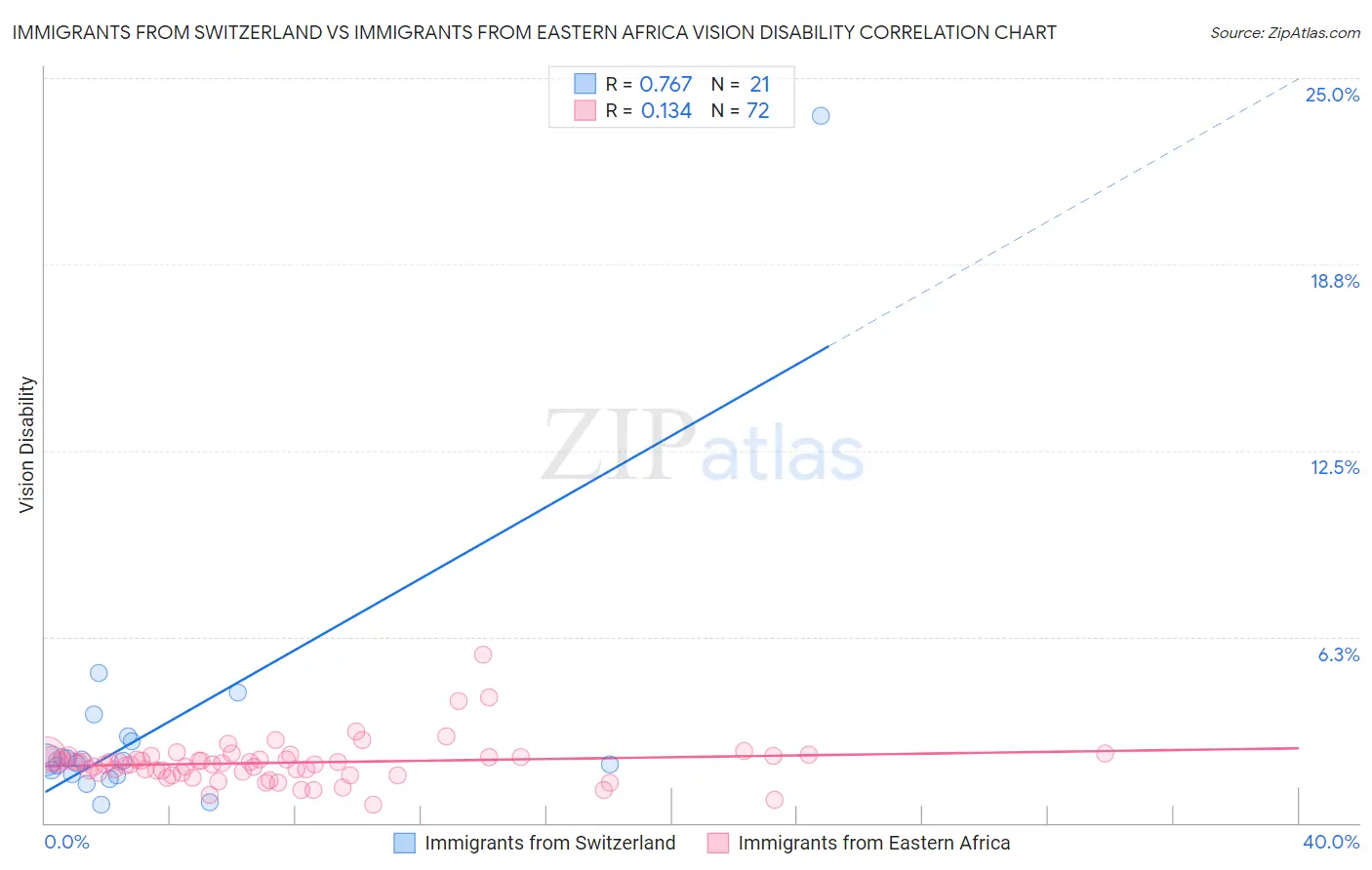 Immigrants from Switzerland vs Immigrants from Eastern Africa Vision Disability