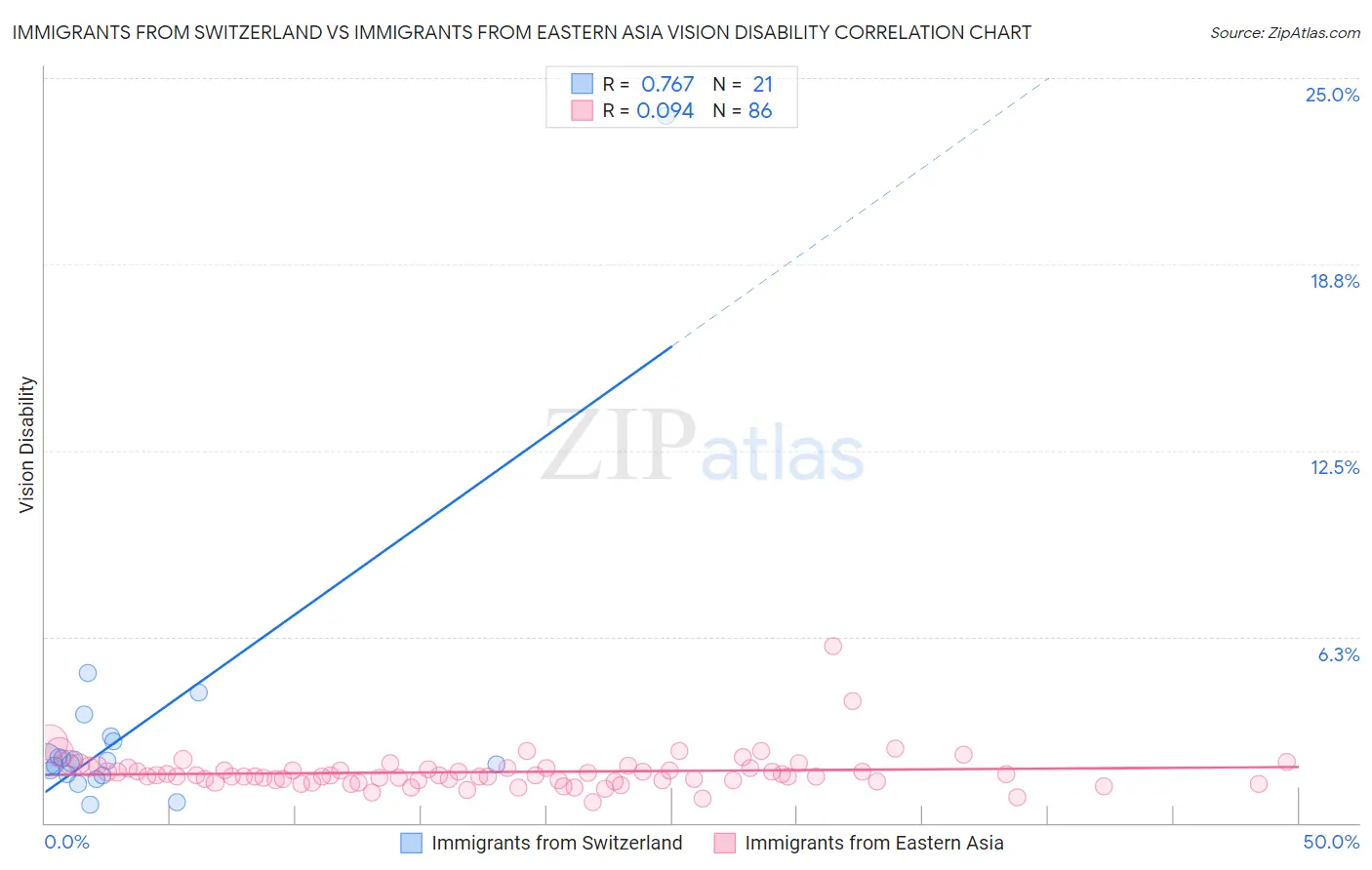 Immigrants from Switzerland vs Immigrants from Eastern Asia Vision Disability