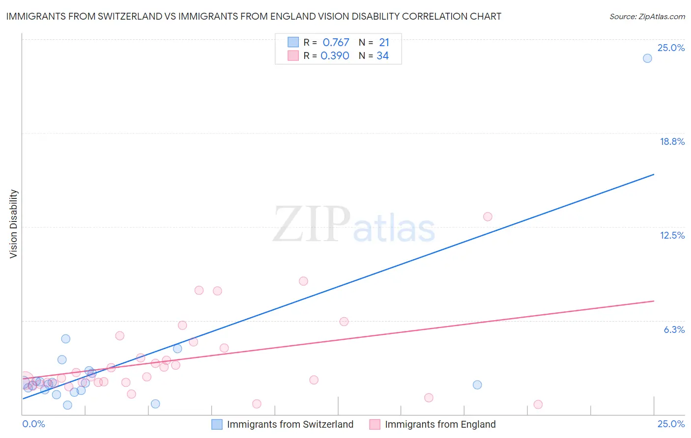 Immigrants from Switzerland vs Immigrants from England Vision Disability