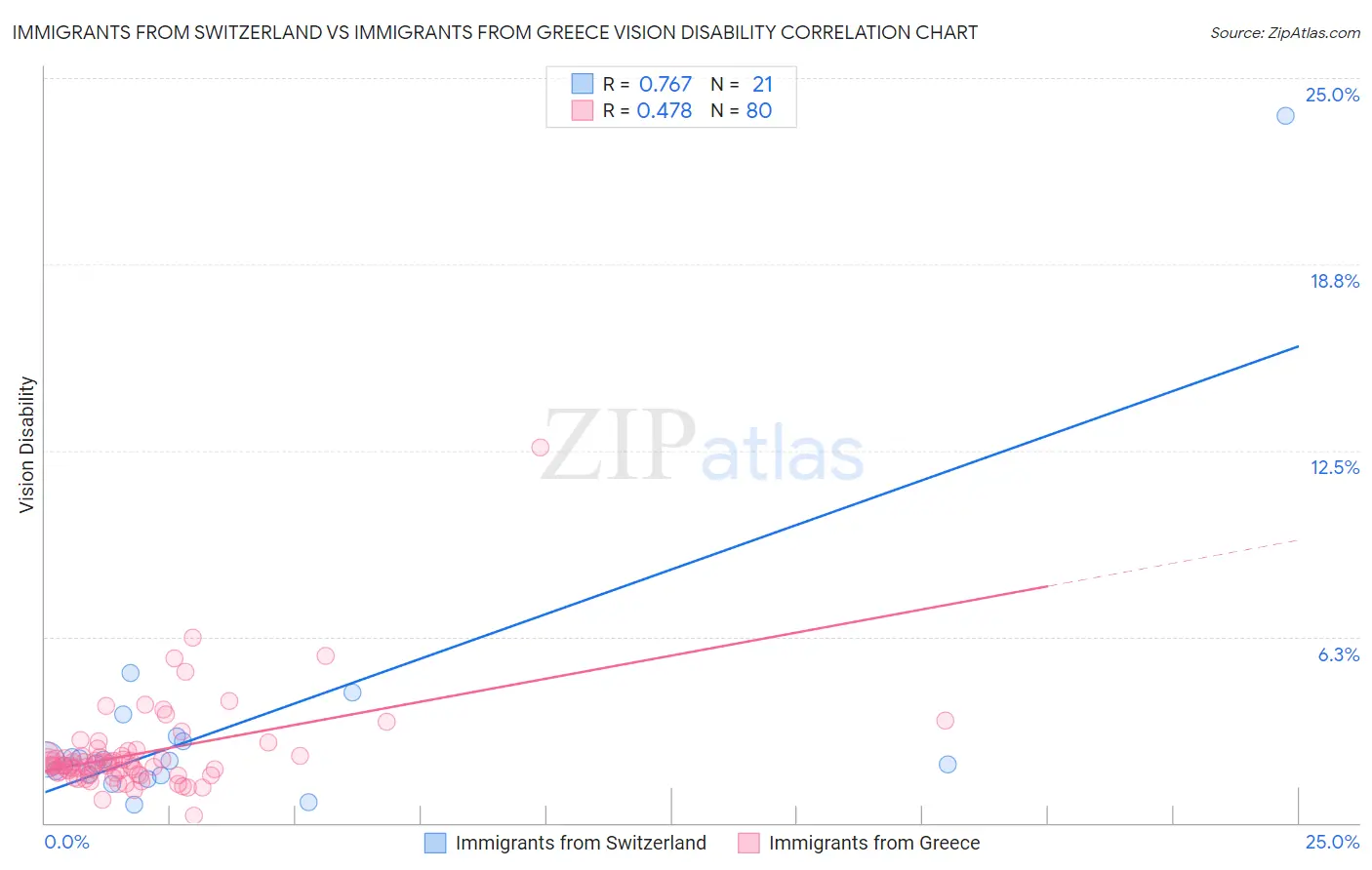 Immigrants from Switzerland vs Immigrants from Greece Vision Disability