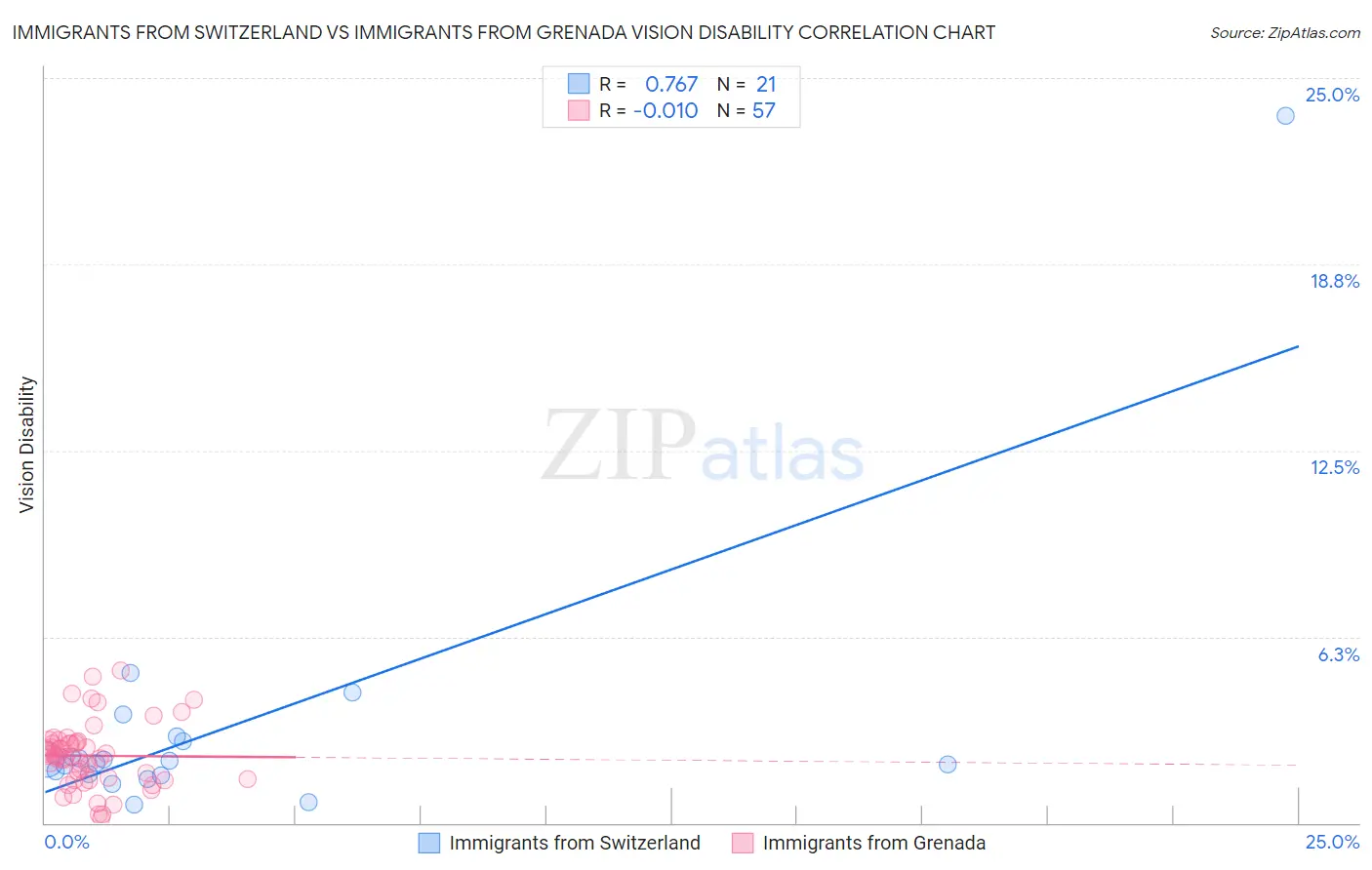 Immigrants from Switzerland vs Immigrants from Grenada Vision Disability