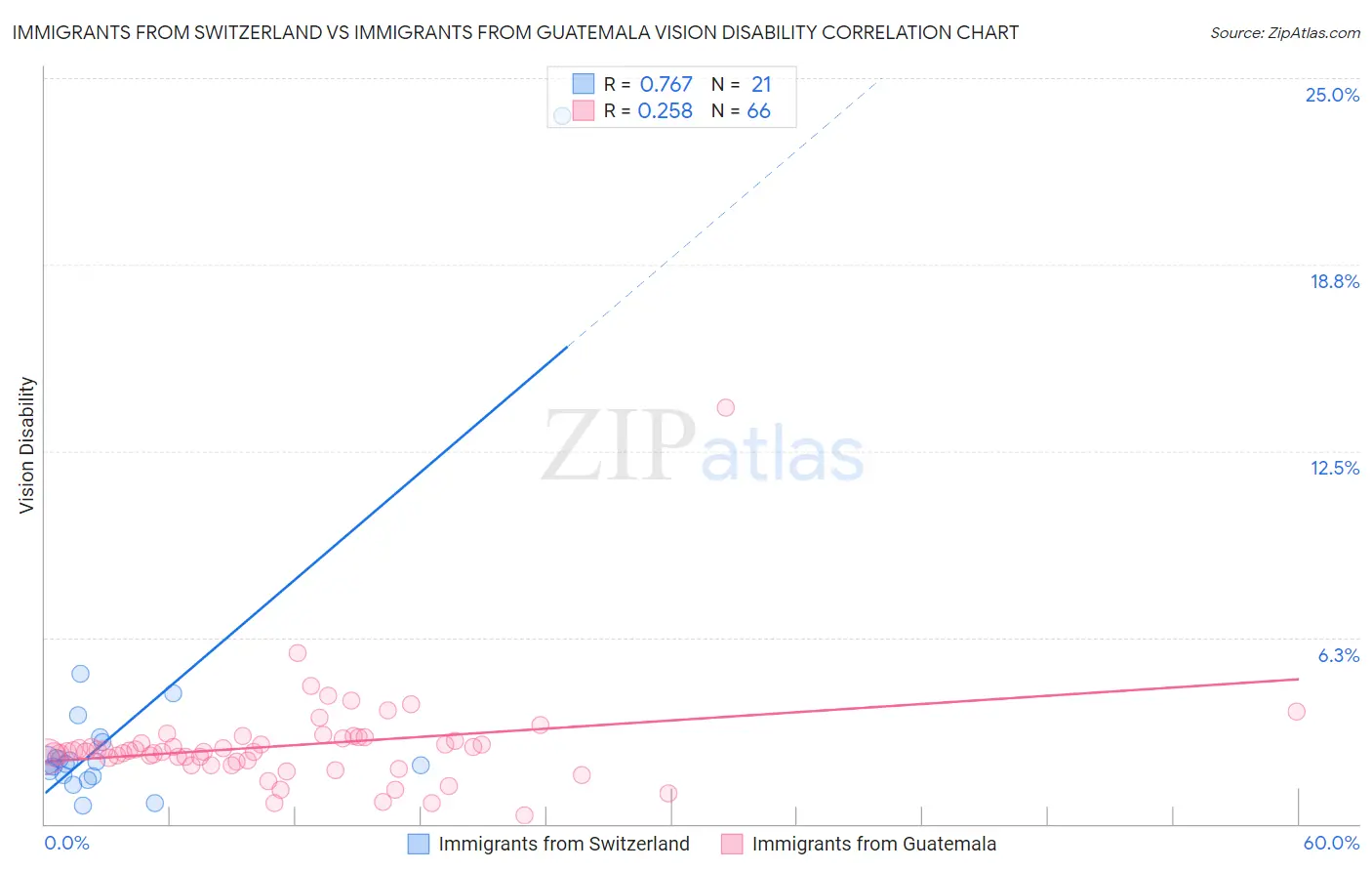 Immigrants from Switzerland vs Immigrants from Guatemala Vision Disability