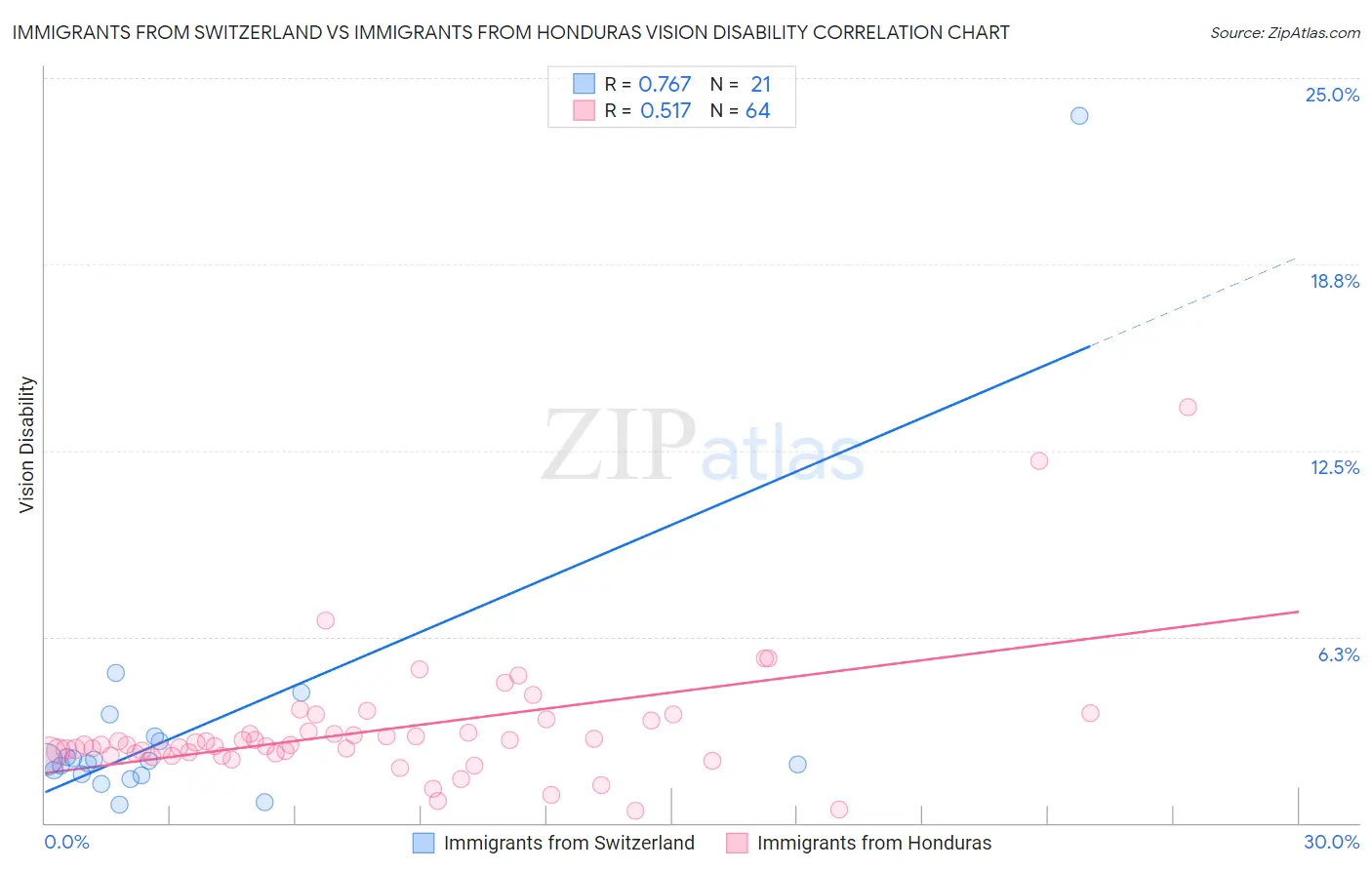 Immigrants from Switzerland vs Immigrants from Honduras Vision Disability