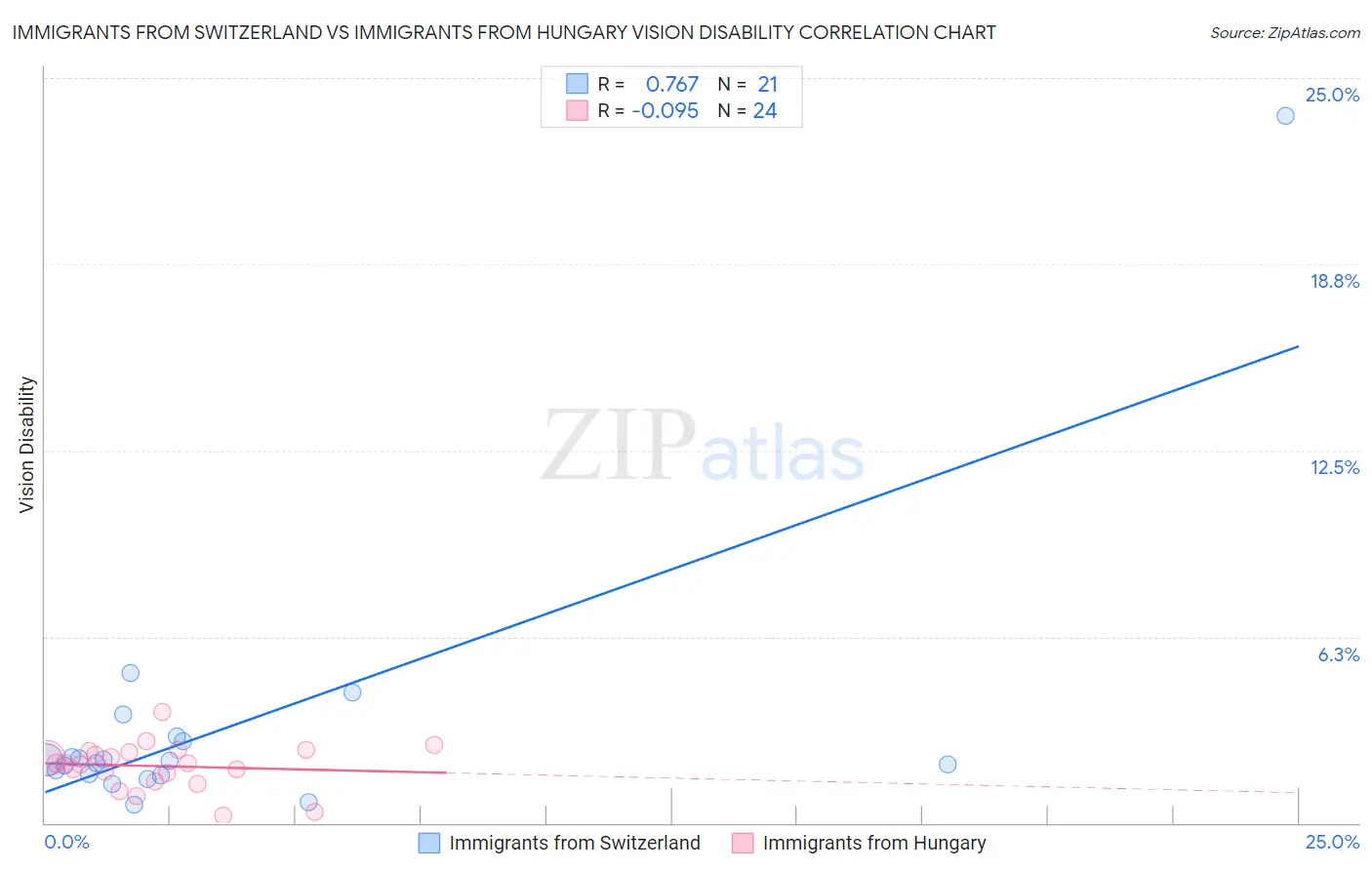 Immigrants from Switzerland vs Immigrants from Hungary Vision Disability