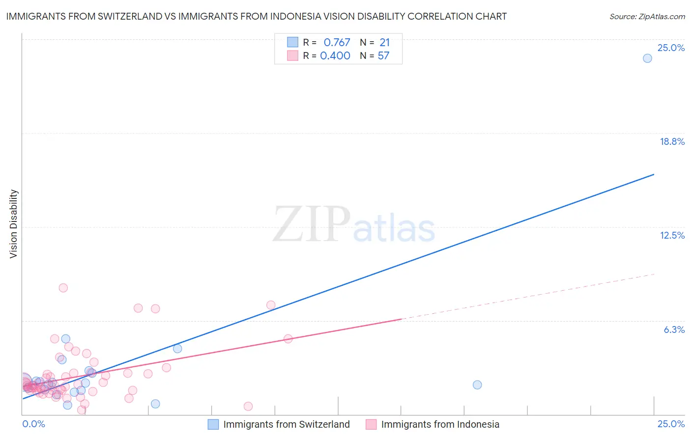 Immigrants from Switzerland vs Immigrants from Indonesia Vision Disability