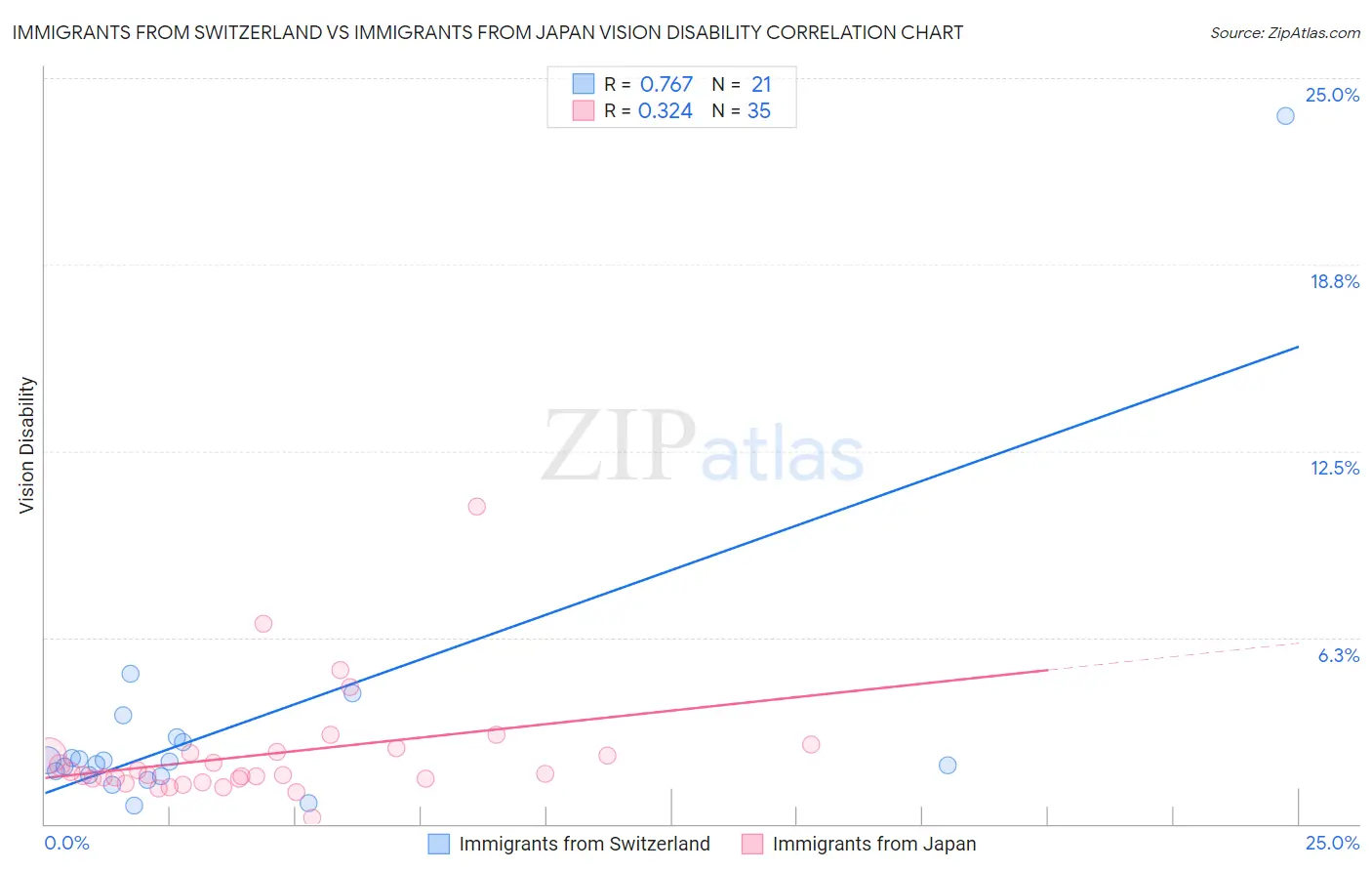 Immigrants from Switzerland vs Immigrants from Japan Vision Disability