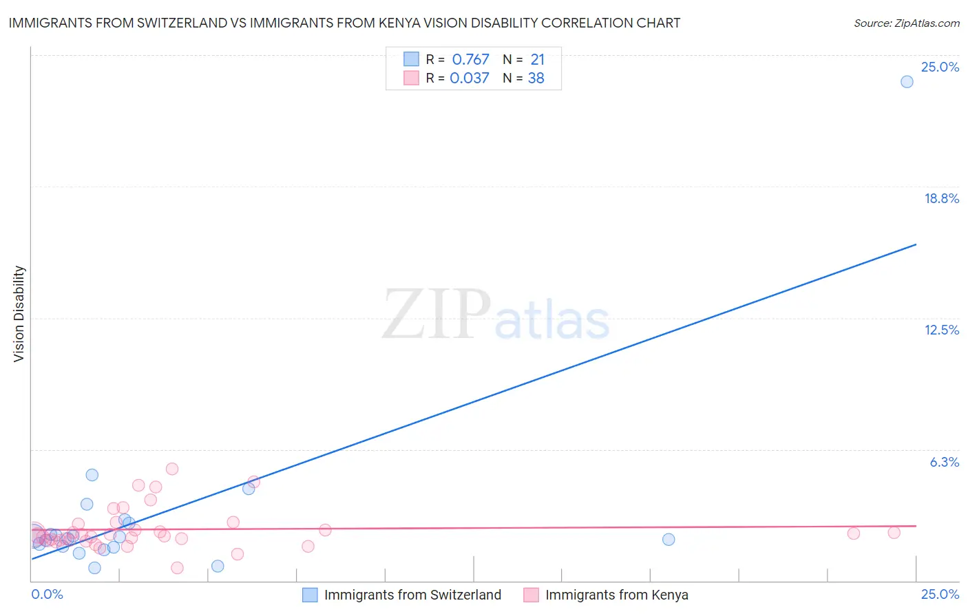 Immigrants from Switzerland vs Immigrants from Kenya Vision Disability