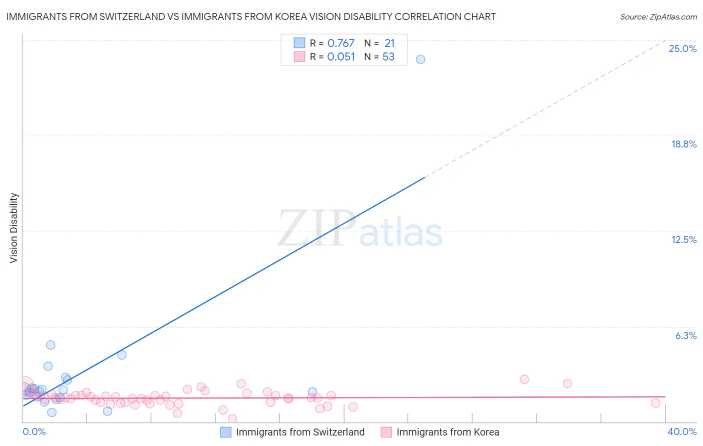 Immigrants from Switzerland vs Immigrants from Korea Vision Disability