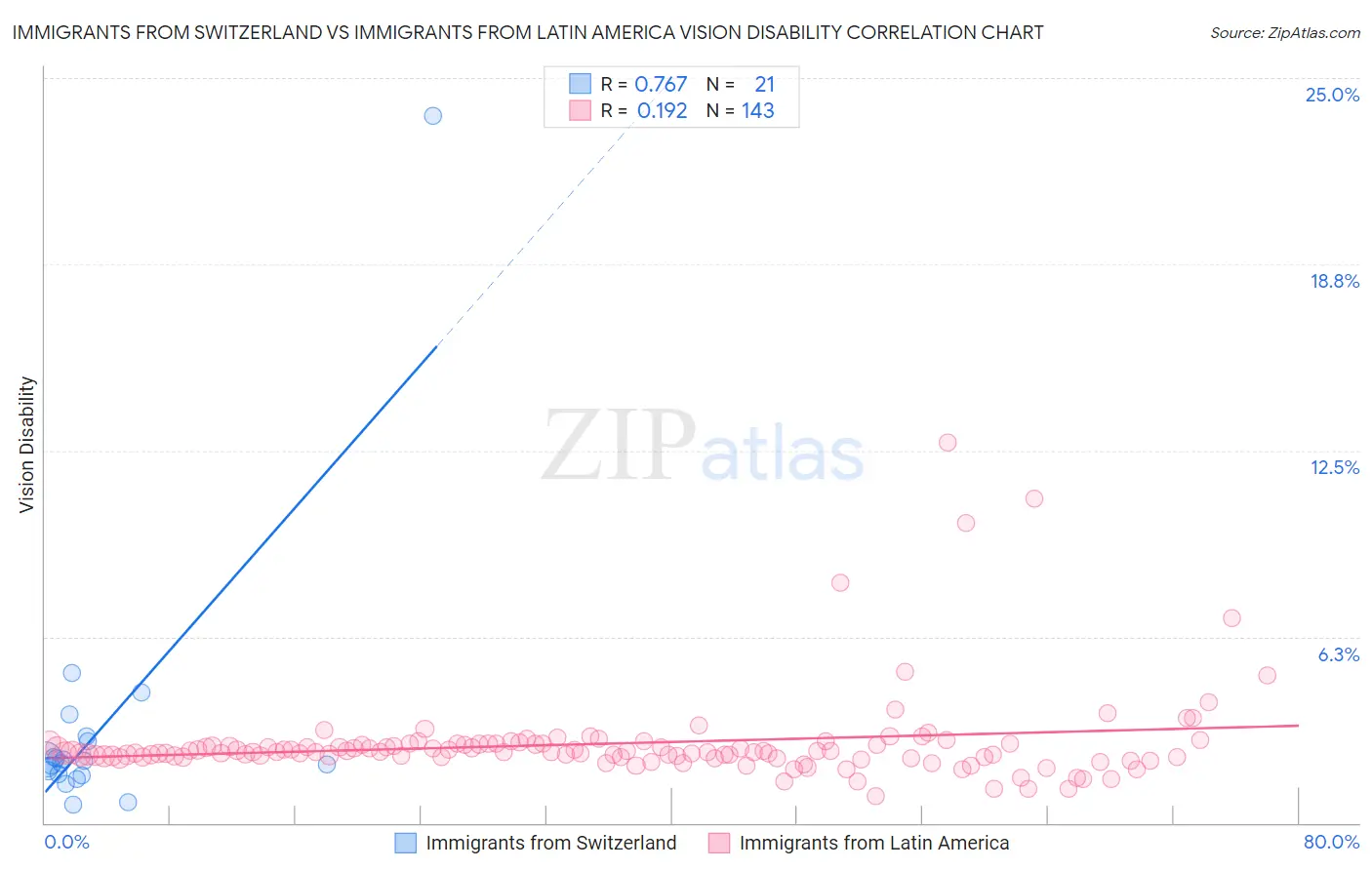 Immigrants from Switzerland vs Immigrants from Latin America Vision Disability