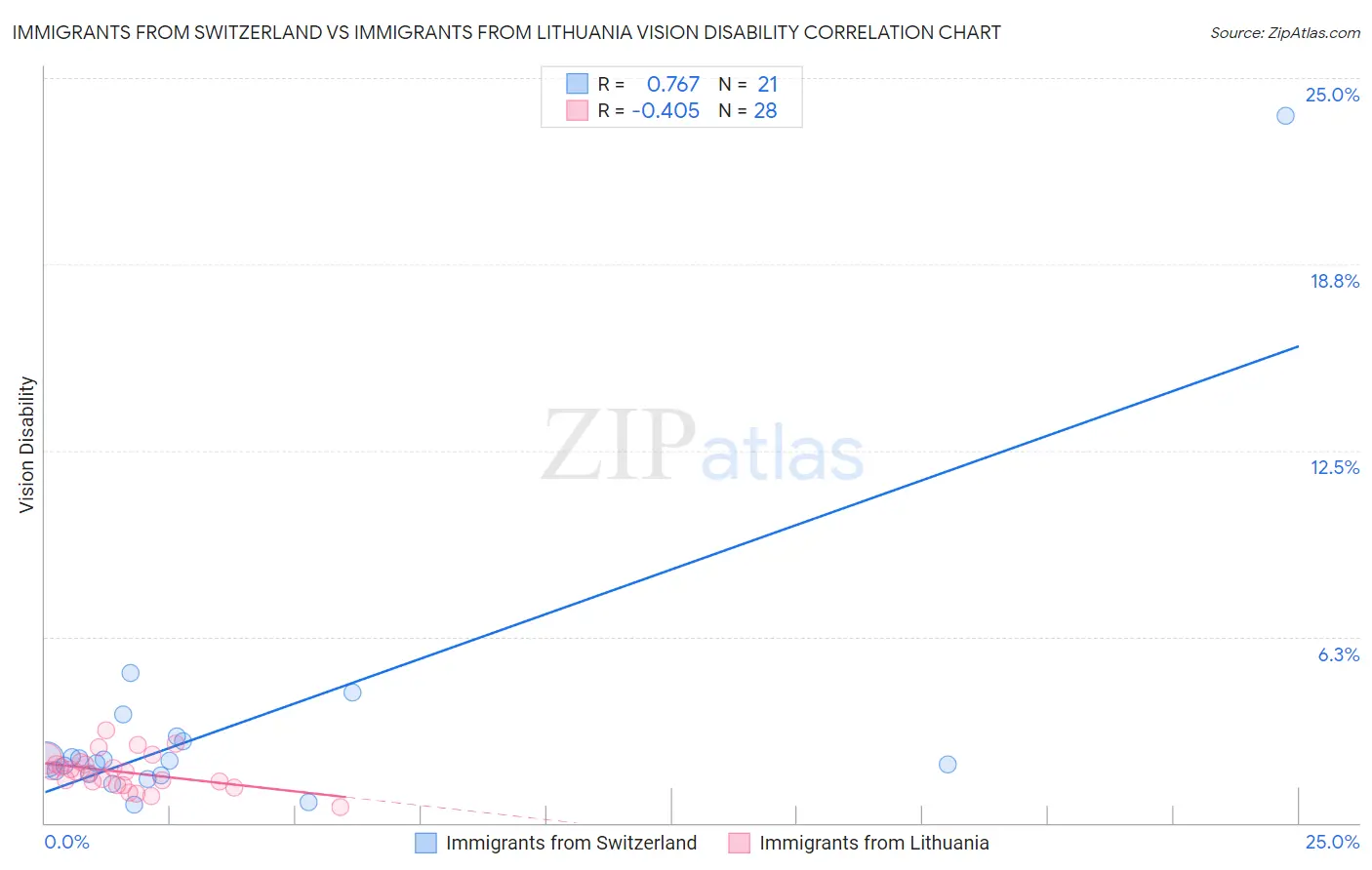 Immigrants from Switzerland vs Immigrants from Lithuania Vision Disability