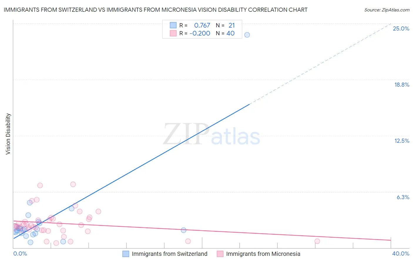 Immigrants from Switzerland vs Immigrants from Micronesia Vision Disability