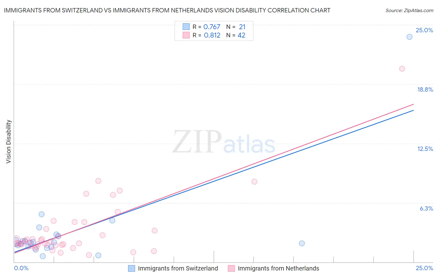 Immigrants from Switzerland vs Immigrants from Netherlands Vision Disability