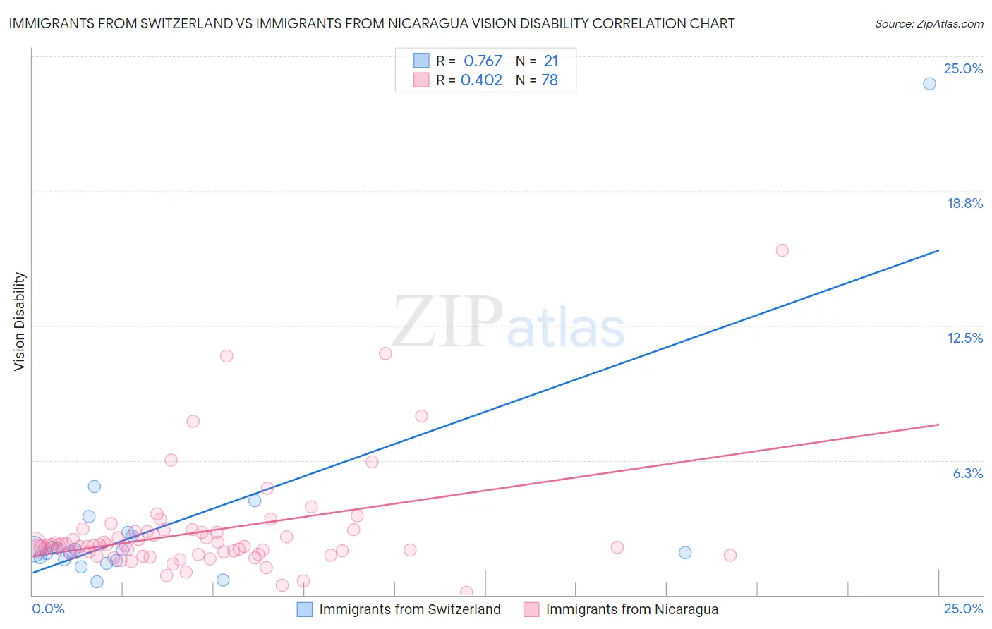 Immigrants from Switzerland vs Immigrants from Nicaragua Vision Disability