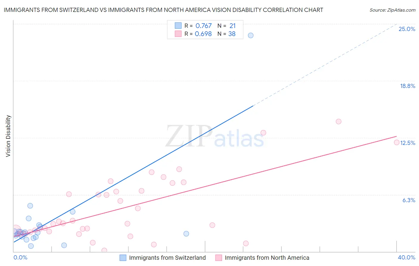 Immigrants from Switzerland vs Immigrants from North America Vision Disability