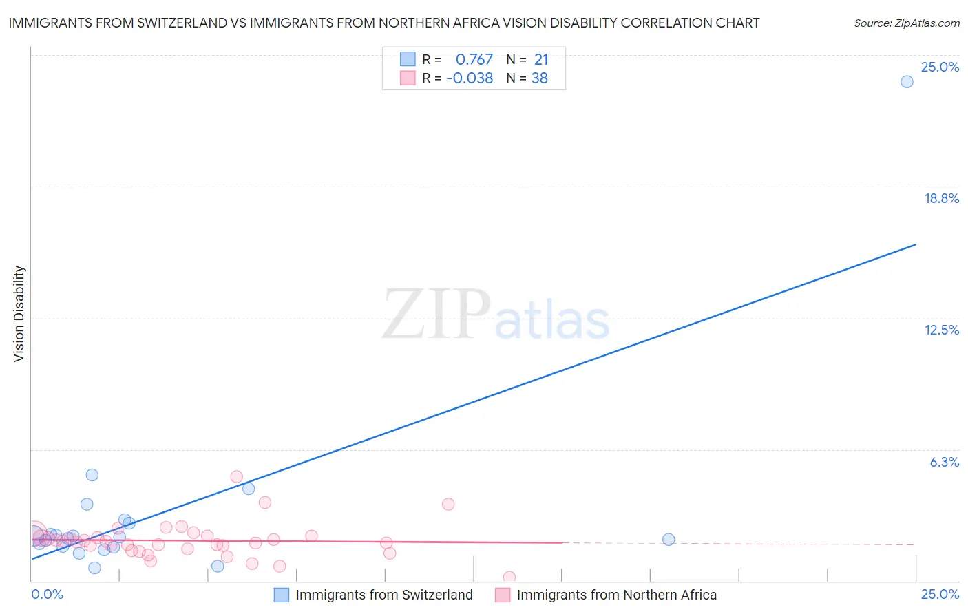 Immigrants from Switzerland vs Immigrants from Northern Africa Vision Disability