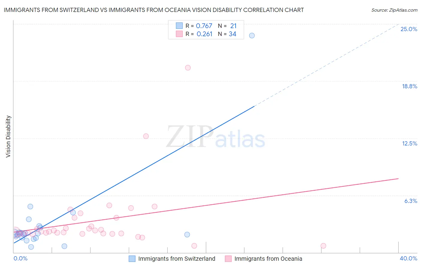 Immigrants from Switzerland vs Immigrants from Oceania Vision Disability