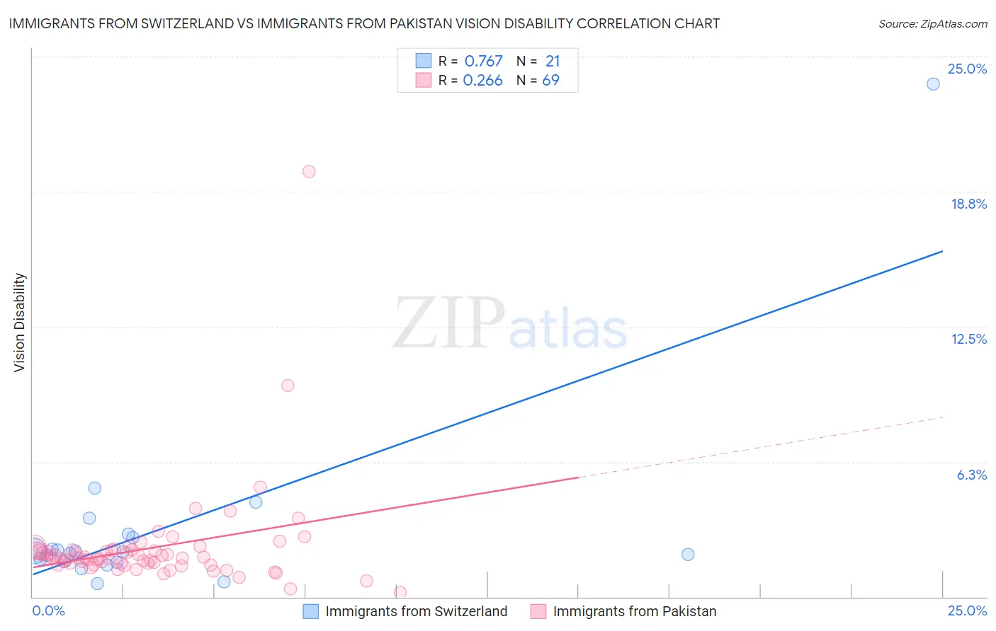 Immigrants from Switzerland vs Immigrants from Pakistan Vision Disability