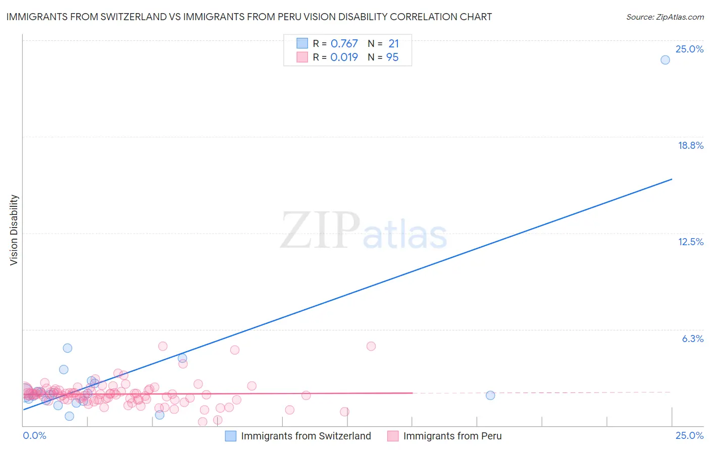 Immigrants from Switzerland vs Immigrants from Peru Vision Disability