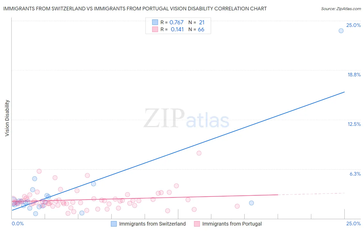 Immigrants from Switzerland vs Immigrants from Portugal Vision Disability