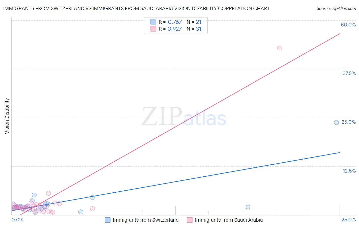 Immigrants from Switzerland vs Immigrants from Saudi Arabia Vision Disability