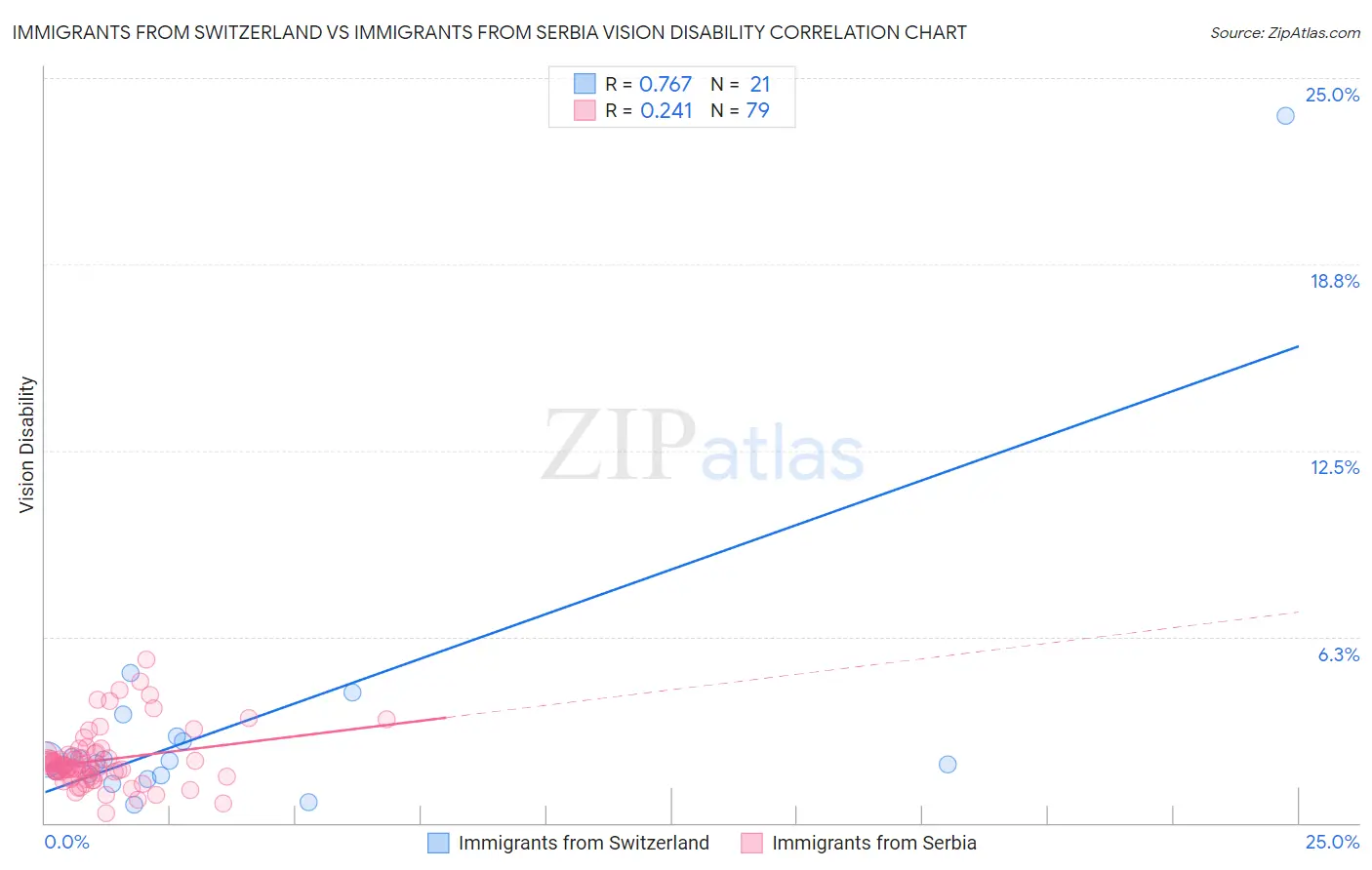 Immigrants from Switzerland vs Immigrants from Serbia Vision Disability