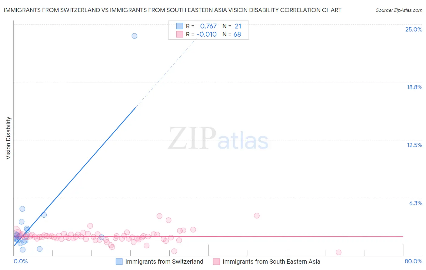 Immigrants from Switzerland vs Immigrants from South Eastern Asia Vision Disability