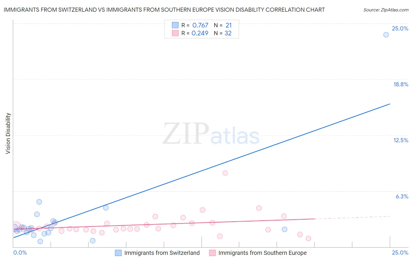 Immigrants from Switzerland vs Immigrants from Southern Europe Vision Disability