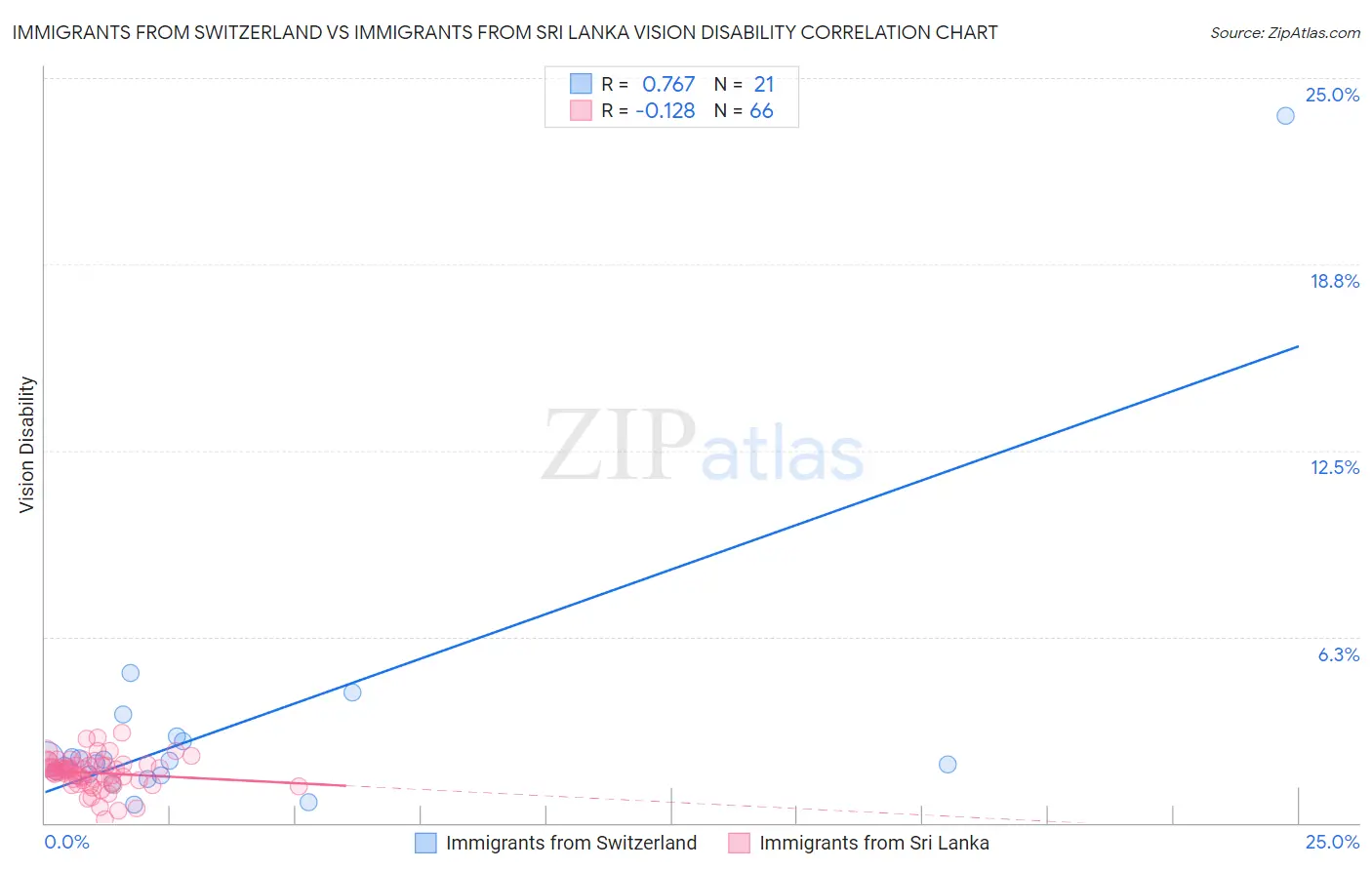 Immigrants from Switzerland vs Immigrants from Sri Lanka Vision Disability