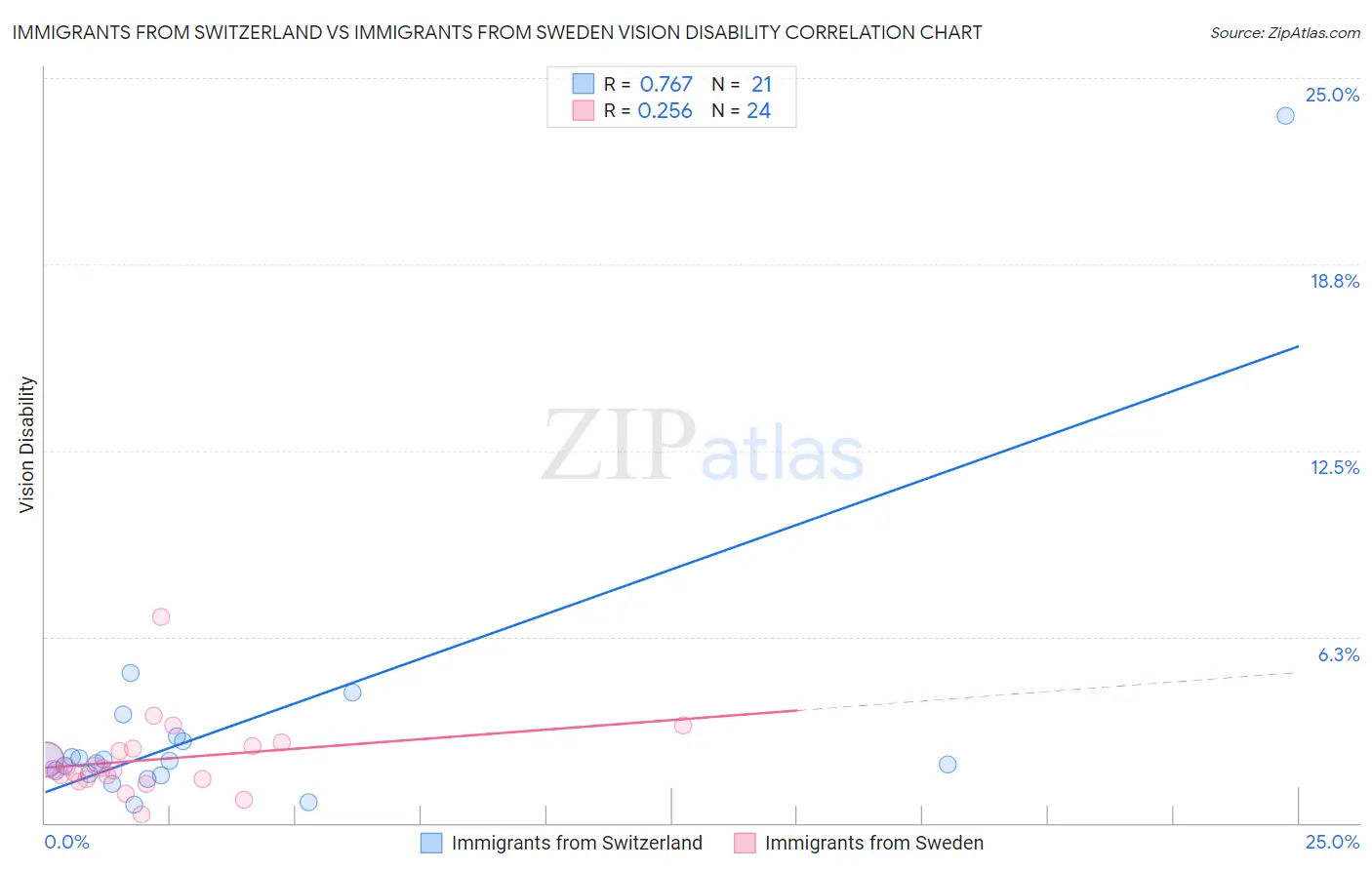 Immigrants from Switzerland vs Immigrants from Sweden Vision Disability