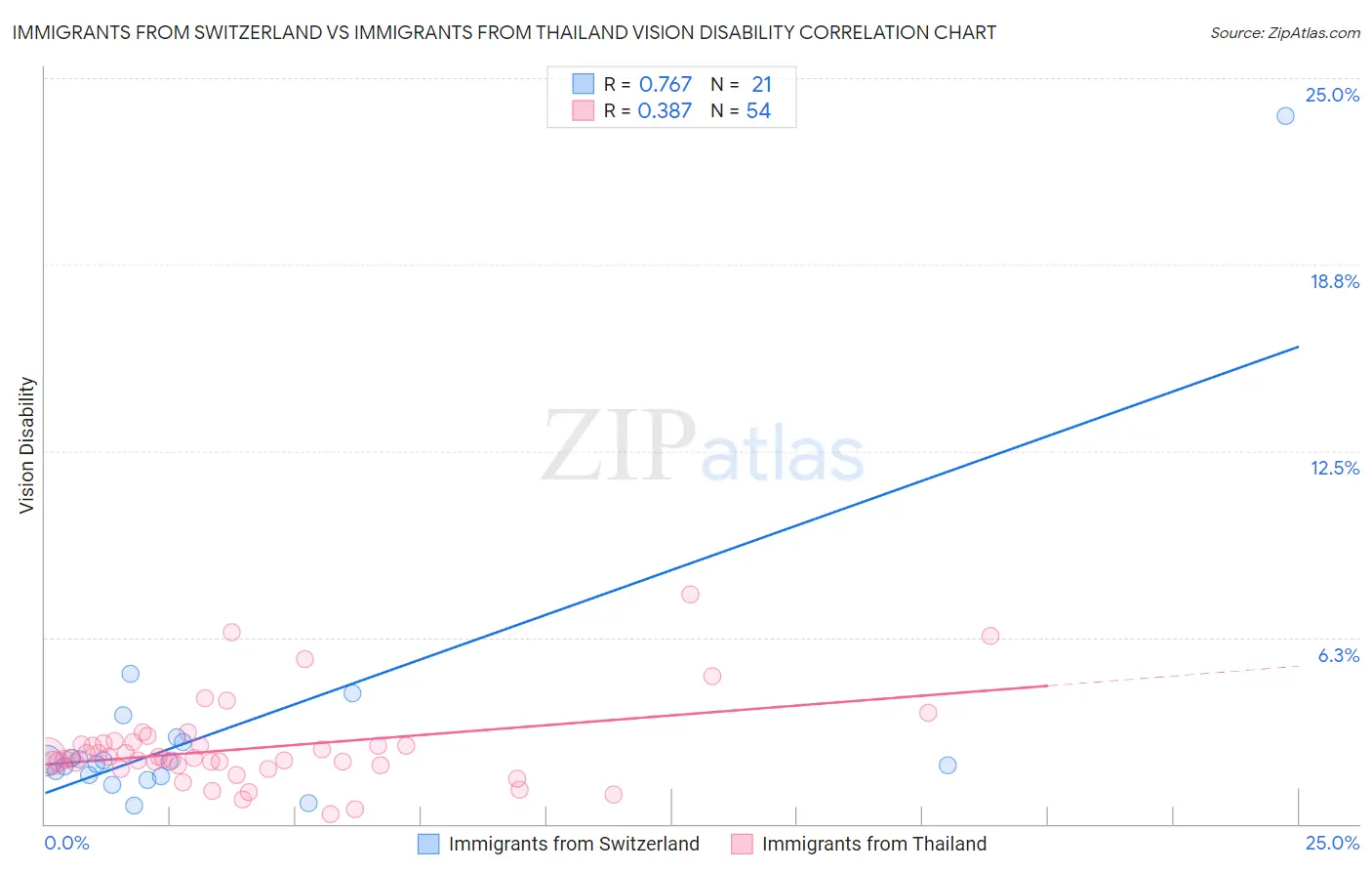 Immigrants from Switzerland vs Immigrants from Thailand Vision Disability