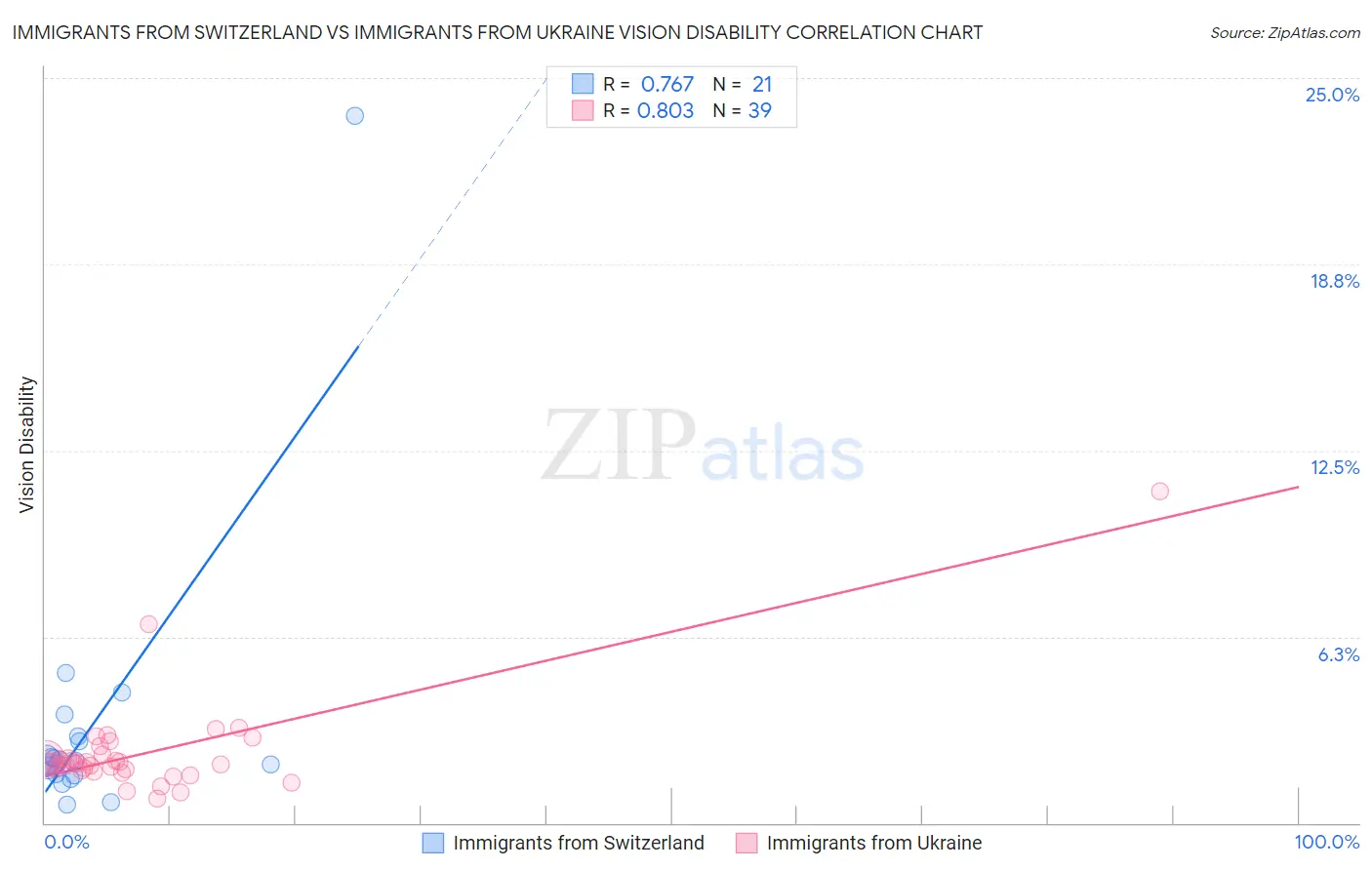 Immigrants from Switzerland vs Immigrants from Ukraine Vision Disability