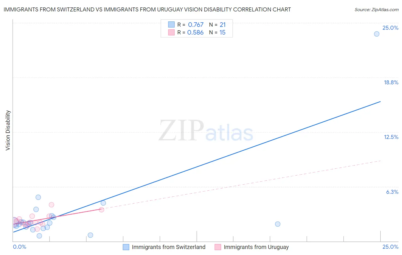 Immigrants from Switzerland vs Immigrants from Uruguay Vision Disability